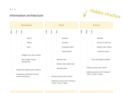 Information Architecture Of The Product