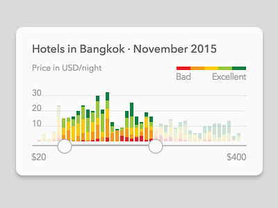 Hotels Price Slider card data visualisation graph information design price range slider stacked bars travel ui ux