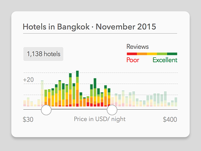 Hotels Price Slider v2 bar graph data visualisation information design pattern range slider stacked bars ui