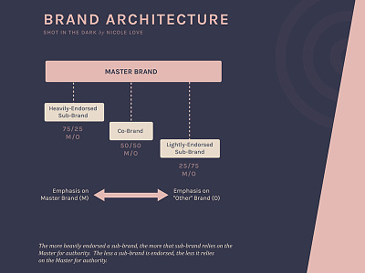 Brand Architecture brand brand architecture branding chart flow sub-brands