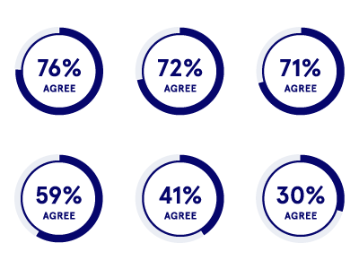Some don't agree blue circles infographic pie chart