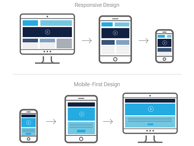 Responsive Design vs. Mobile-First Design mobile first mobile first design responsive design responsive web design responsive website design