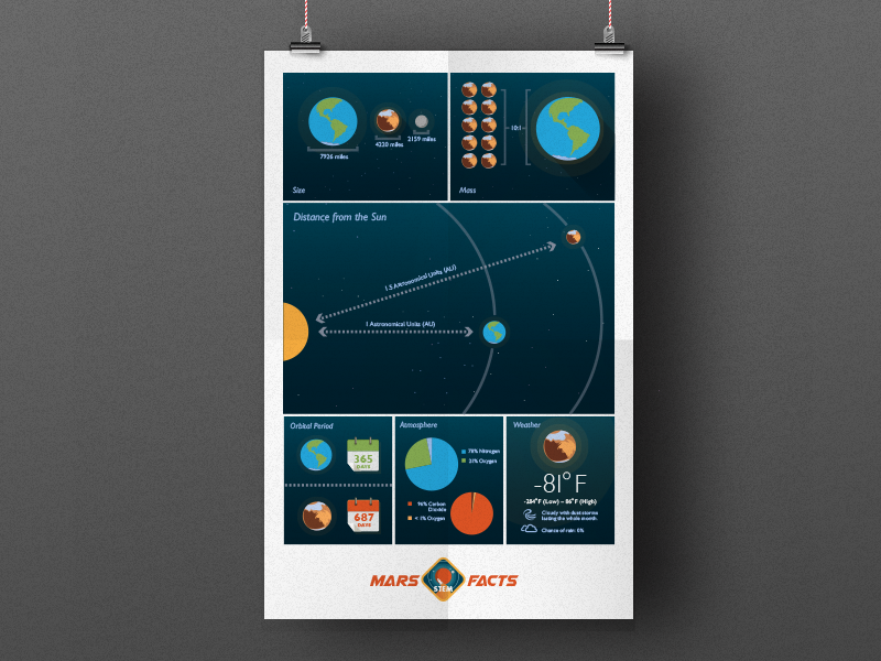Mission to Mars Infographic third grade education planets mars mars infographic space stem