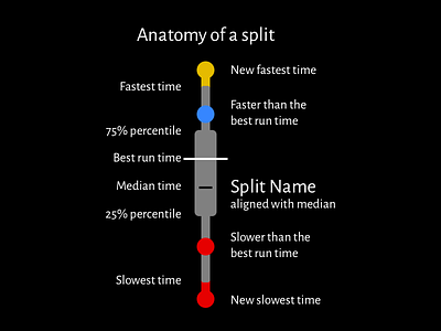Anatomy of a split boxplot data speedrunning viz