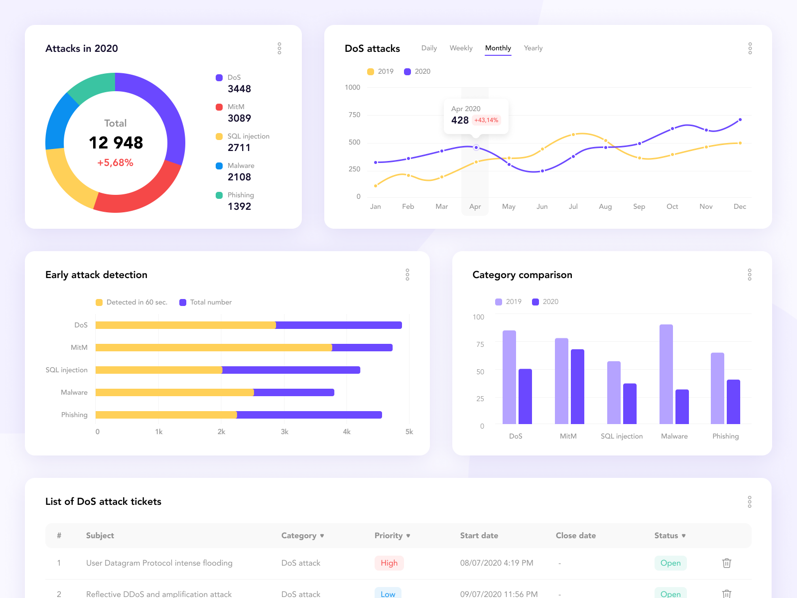 Cybersecurity Dashboard UX/UI design by Arnoldas Matulis on Dribbble