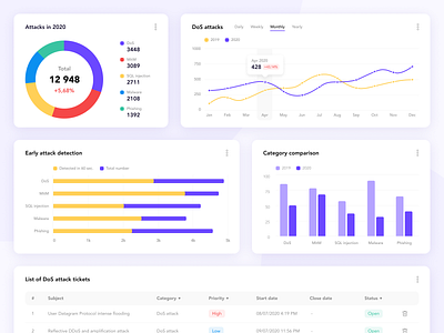 Cybersecurity Dashboard UX/UI design clean ui dashboard dashboard app dashboard design dashboard ui purple ui ui ux ui design uidesign uiux user inteface ux ux ui webapp