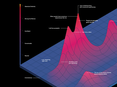 Gravity of beliefs