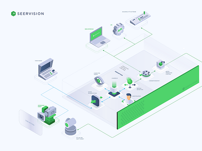 Seervision - how it works? 🎥 ai automation film production illustration illustrations isometric set software technical technology vector web