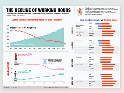 The Decline of Working Hours chart data visualization design hackathon illustration illustrator infographic information design working working hour