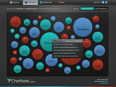 Chartbeat Rising chartbeat data visualization news proxima nova