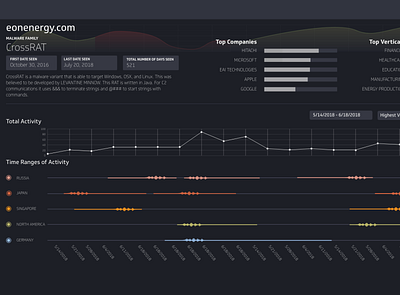 Malware Analyst Dashboard analytics clean ui darkui darkuitheme dashboard dashboard ui flat graphs malwareanalysis minimal technical uxdesign visualdesign webdesign