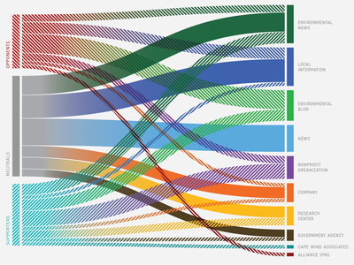 The Cape Wind controversy report chart data data visualization graphic infographic information sankey