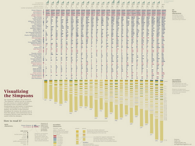 Visualizing the Simpsons chart data data visualization graphic histogram infographic information simpsons yellow