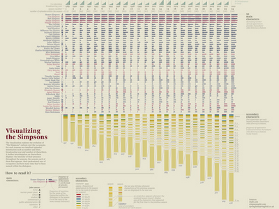 Visualizing the Simpsons