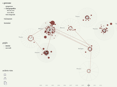 My thesis - interface chart data data visualization dataviz diagram gephi infographic information network relations