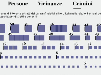 Visualization of criminal activities ordered by frequency