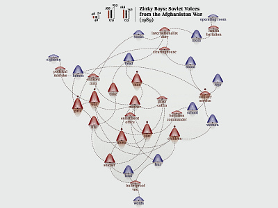 Words of war – Svetlana Alexievich's vocabulary chart data data visualization dataviz diagram infographic infographics lines network