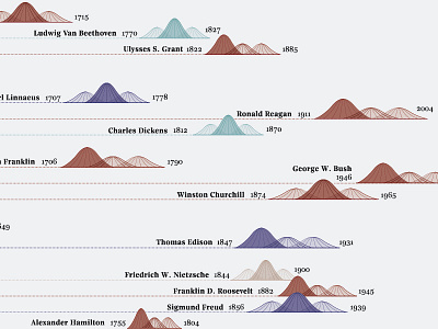 Historical figures chart data data visualization dataviz diagram graph illustration infographics