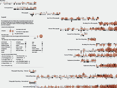 A century of Pulitzer Prizes in Journalism chart data data visualization dataviz diagram infographics lines