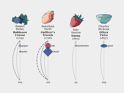 Literary meals – 1 data dataviz illustration infographic sketch watercolor