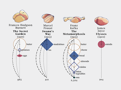 Literary meals – 3 books datavisualization dataviz drawing food graph illustration illustrations infographics pen sketch watercolor