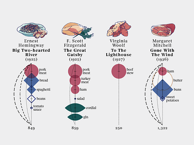 Literary meals – 4 books datavisualization dataviz drawing food graph illustration illustrations infographics pen sketch watercolor