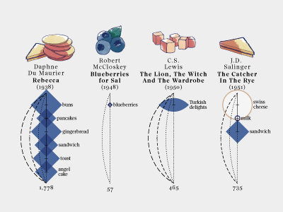 Literary meals – 5 books datavisualization dataviz drawing food graph illustration illustrations infographics pen sketch watercolor