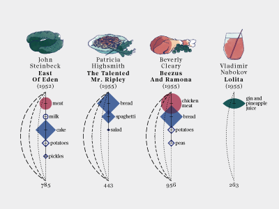 Literary meals - 6 books datavisualization dataviz drawing food graph illustration illustrations infographics pen sketch watercolor