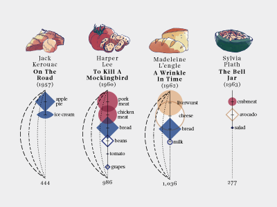 Literary meals – 7 books datavisualization dataviz drawing food graph illustration illustrations infographics pen sketch watercolor