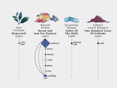 Literary meals – 8 books datavisualization dataviz drawing food graph illustration illustrations infographics pen sketch watercolor