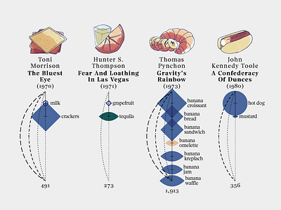 Literary meals – 9 books datavisualization dataviz drawing food graph illustration illustrations infographics pen sketch watercolor