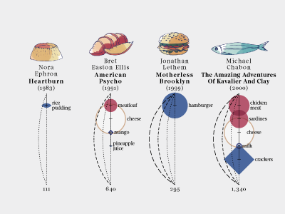 Literary meals – 10 books datavisualization dataviz drawing food graph illustration illustrations infographics pen sketch watercolor