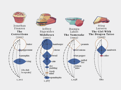 Literary meals – 11 books datavisualization dataviz drawing food graph illustration illustrations infographics pen sketch watercolor