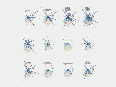 Bob Dylan's words — Visual analysis of Bob Dylan's vocabulary cartography chart data datavisualization dataviz diagram figure illustration infographic infographics map visualization