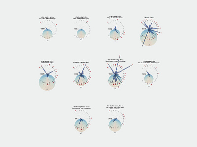 Bob Dylan's words 3 — Visual analysis of Bob Dylan's vocabulary cartography chart data datavisualization dataviz diagram figure illustration infographic infographics map visualization