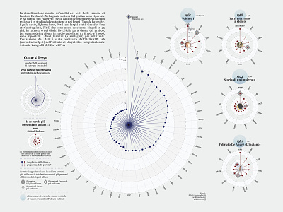 Visual analysis of Fabrizio De André's vocabulary