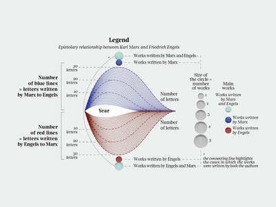 The Epistolary Relationship Between Marx and Engels Legend by