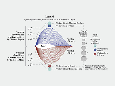 The Epistolary Relationship Between Marx and Engels – Legend chart data data visualization datavisualization dataviz diagram drawing figure graph illustration infographic infographics information visualization