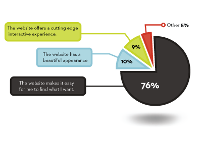 Pie Graph