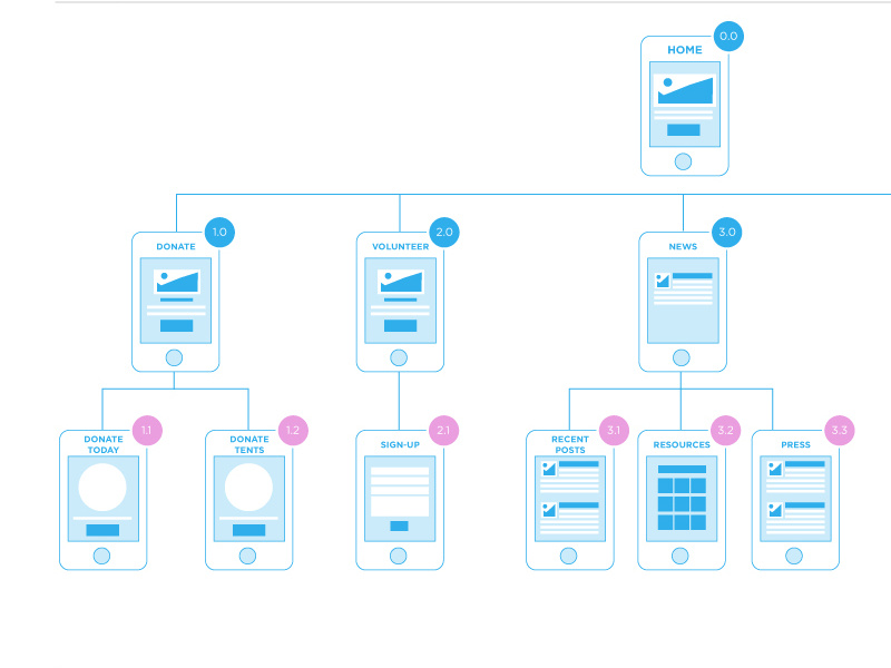 Mobile Site Map by Brock Honma on Dribbble