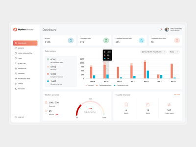 Medical Facilities Management Dashboard app charts dashboard healthcare management management dashboard medical ui ux web app