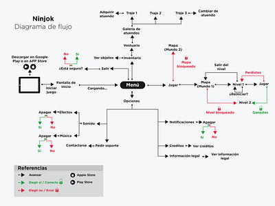 Diagrama de flujo juego / Flow chart videogame adobe illustrator argentina diagrama de flujo flowchart illustration videogame