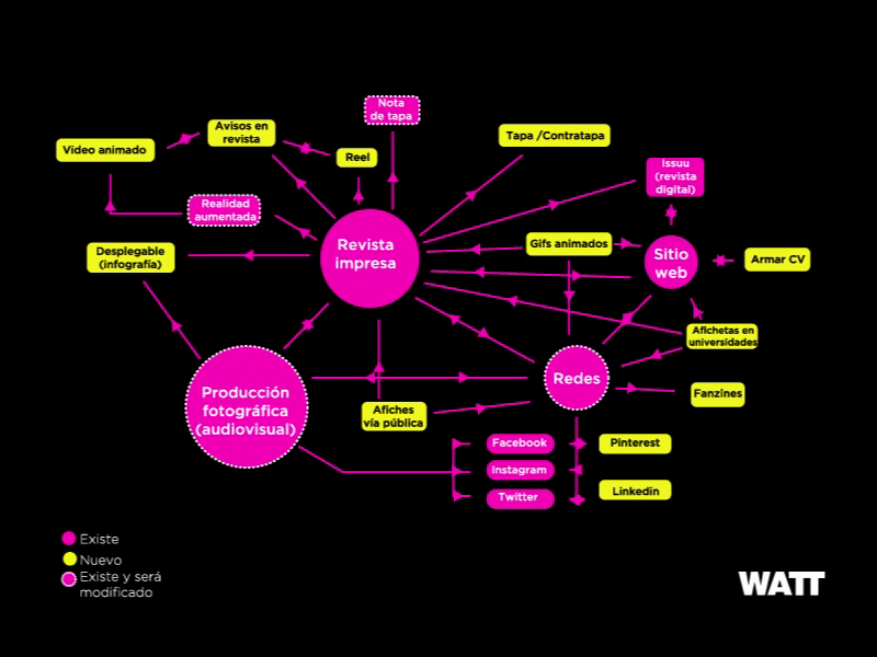 Estrategia transmedia / Transmedia strategy adobe illustrator after effect argentina gif illustration strategic design strategy transmedia