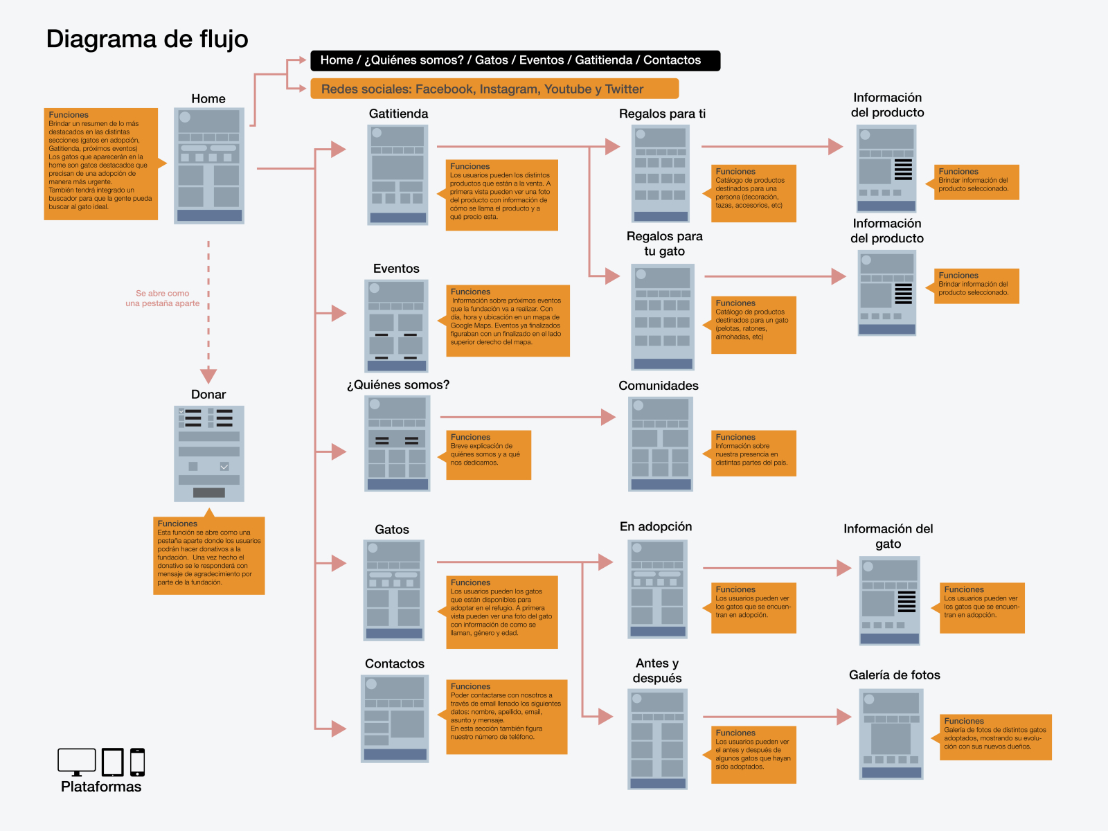 9 Ejemplos De Diagrama De Flujo Web Y Empresas Ponasa 1437