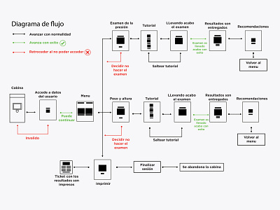 3/3 Diagrama de flujo cabina / Cab flow chart