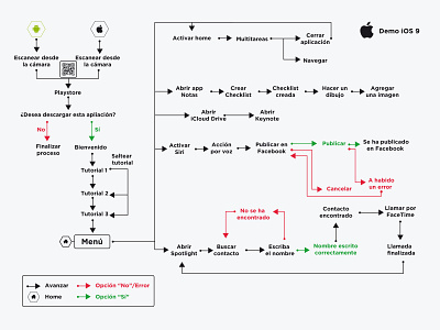 Diagrama de flujo demo IOS 9 / IOS 9 demo flowchart