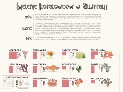 Coral Bleaching in Australia Data visualization Poster