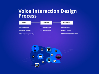 Voice User Interface - Designer's cut amazon alexa design process interaction design voice voice interface design voice over vui