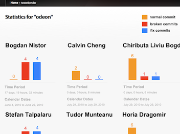 Testerbender Stats