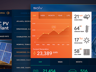 Swinerton Dashboard chart dashboard graph ios ipad monitoring solar stats tablet ui user interface ux